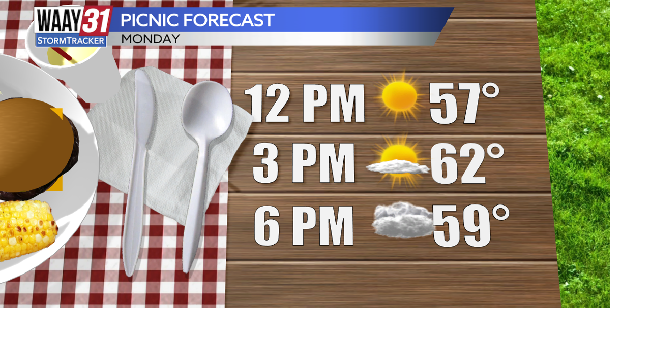 Sunny, significantly above-average temperatures Monday