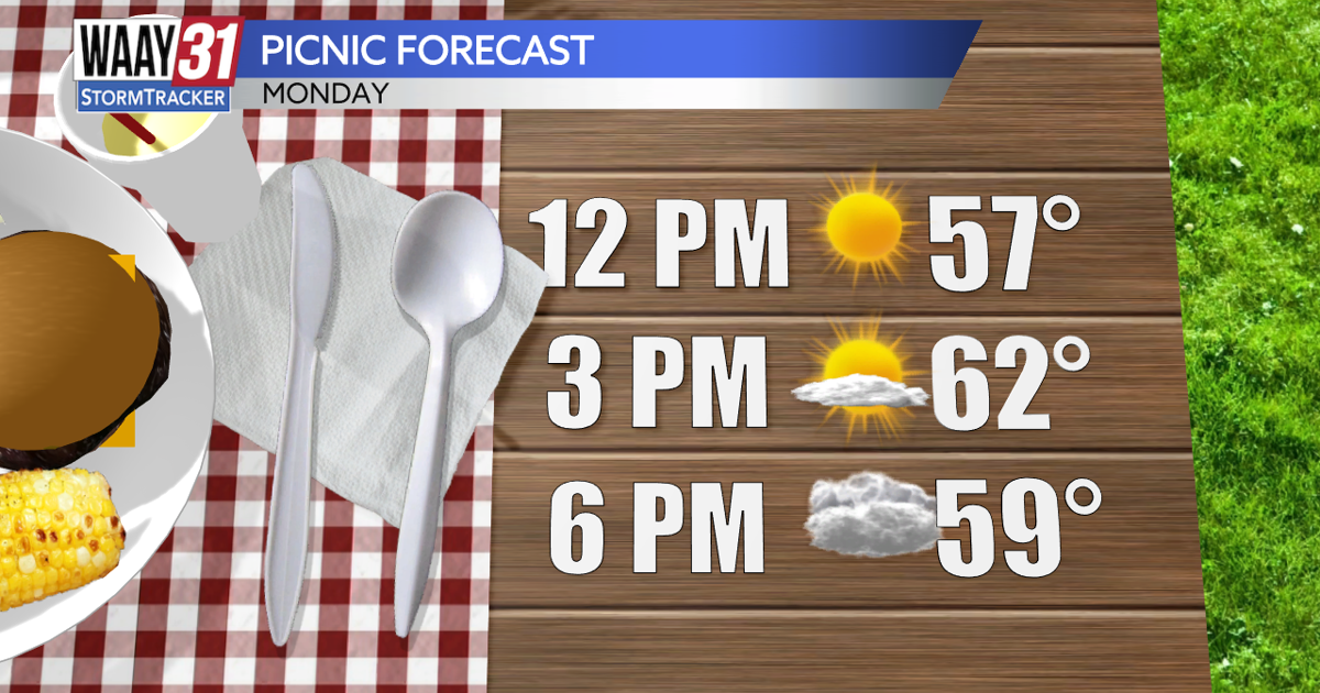 Sunny, significantly above-average temperatures Monday