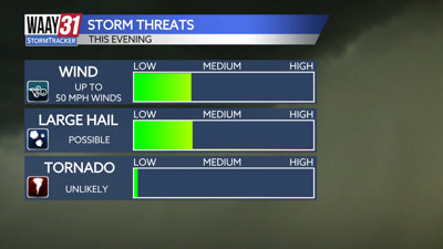 Storm threats this evening