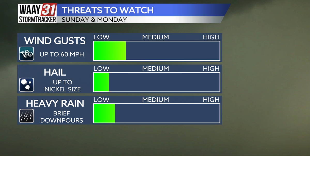 Temperatures go down, storm chances go up News