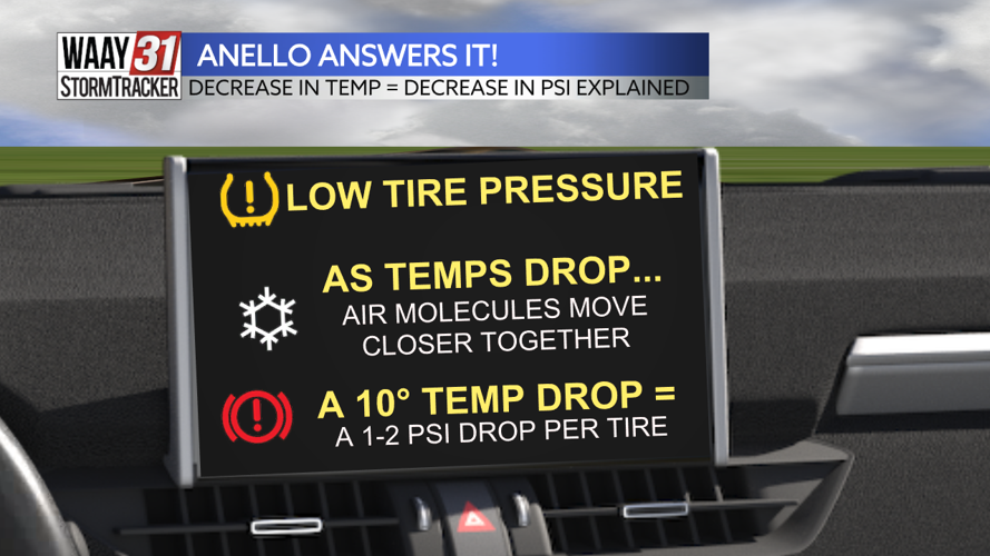 Anello Answers It: Decrease in temperature= decrease in PSI