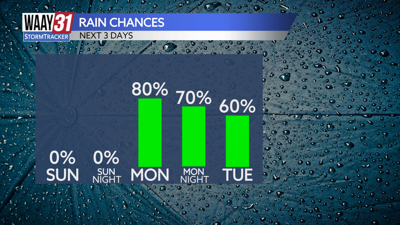 Rain chances climb going into the work week