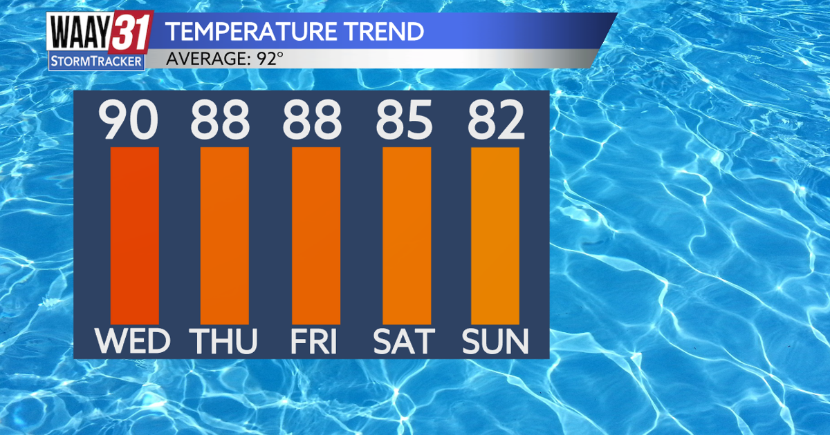 Cold front moves through today