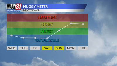 Humidity relief ahead