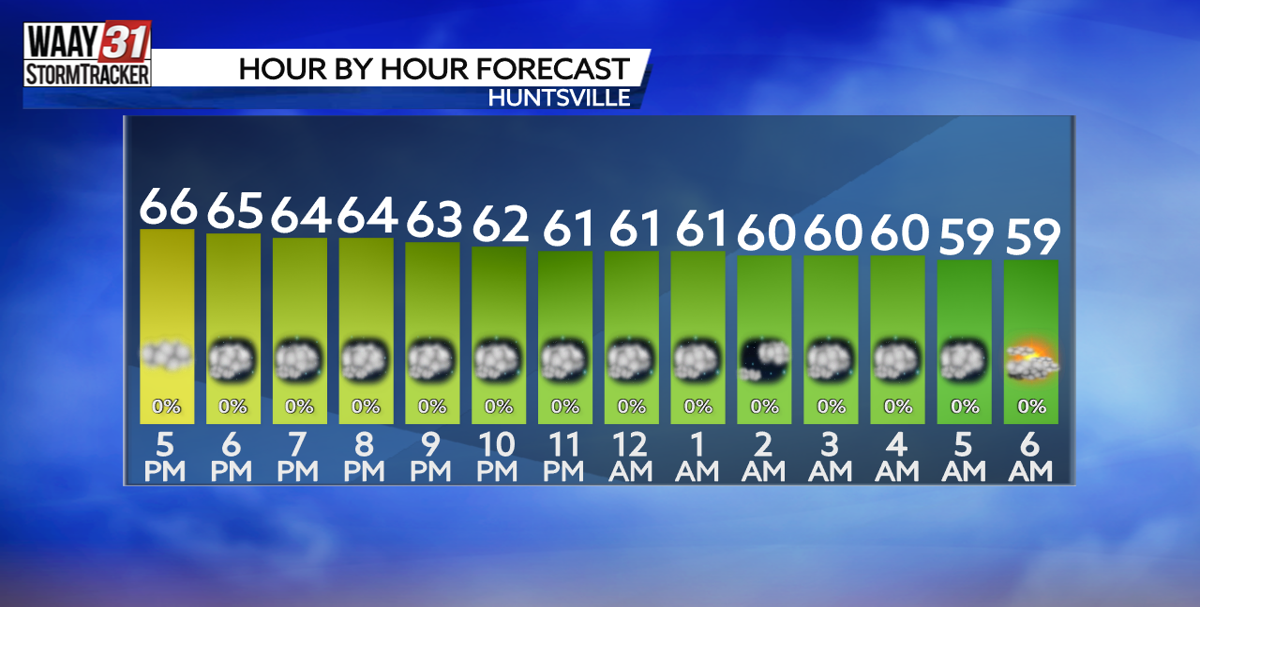 Dry but cloudy Sunday night, Wind Advisory and rain in the forecast for