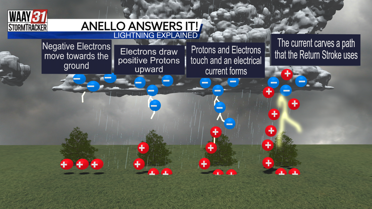 Anello Answers It: Lightning Formation Explained | News 