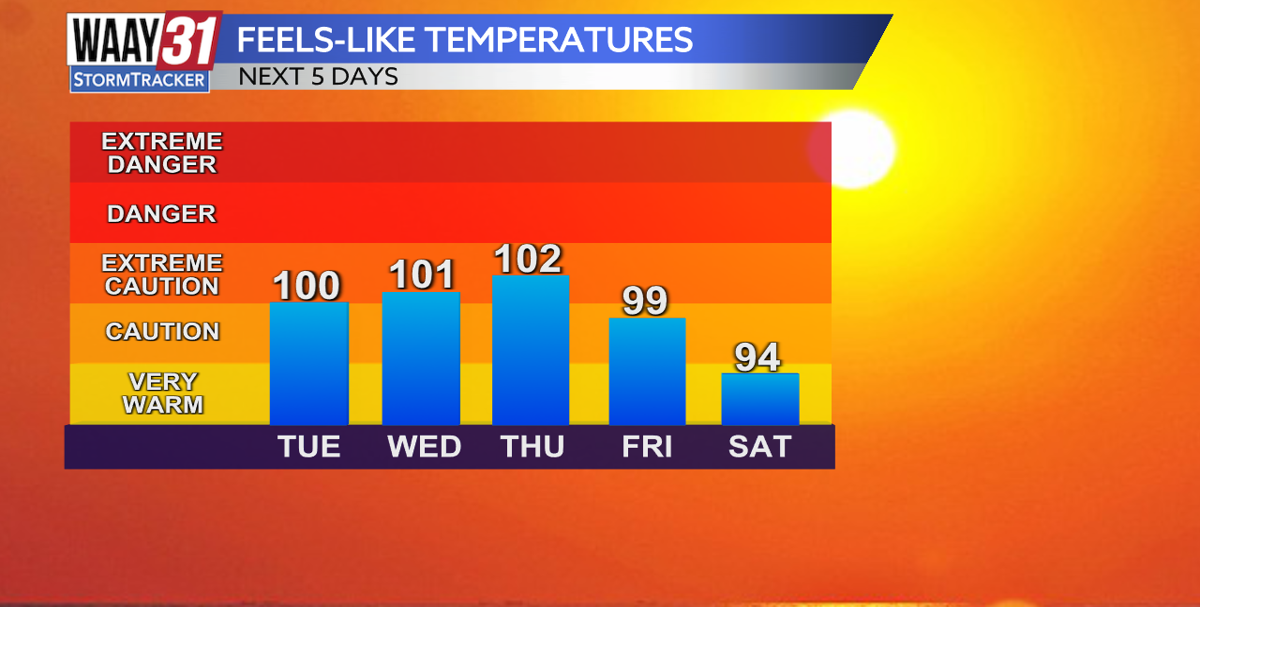 Tracking less rain and more heat through midweek