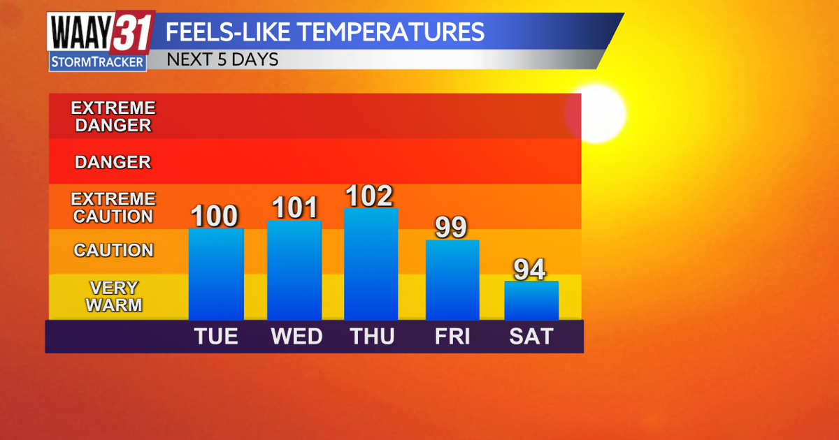 Tracking less rain and more heat through midweek
