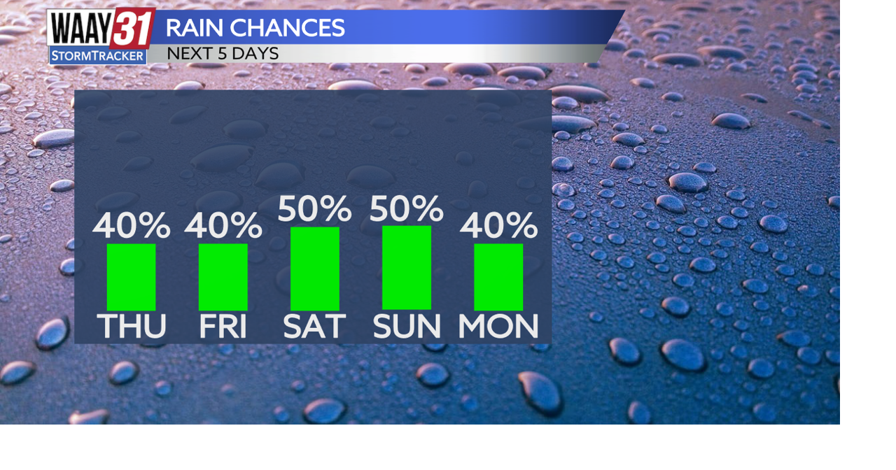 Scattered showers and storms increase by the weekend