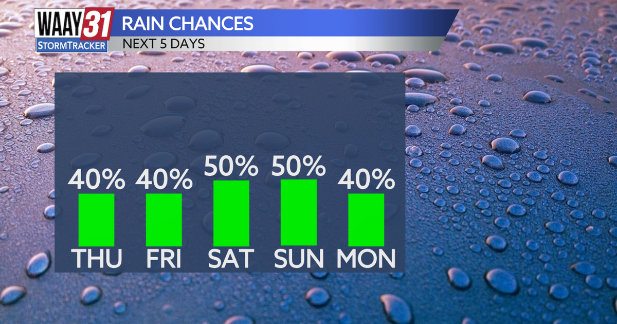 Scattered showers and storms increase by the weekend