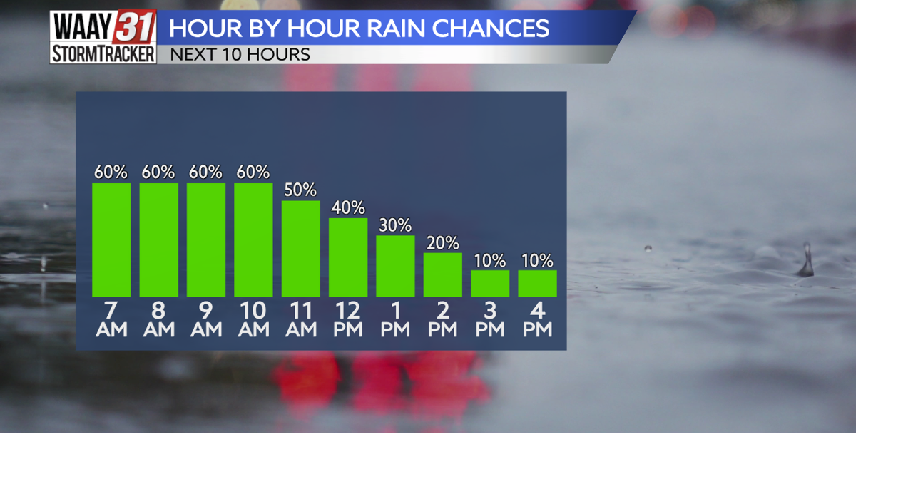 Scattered rain today up to 4