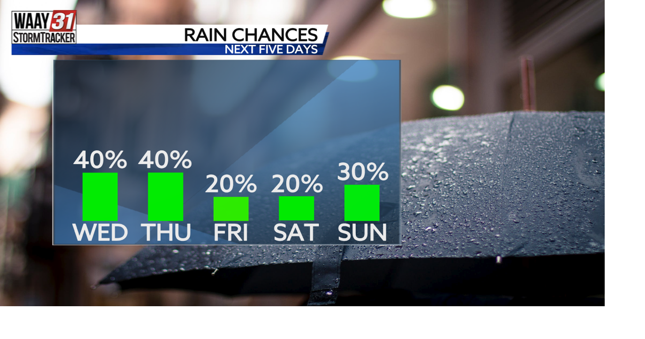 Heavy rain coming to an end for now; several more waves of rain on the