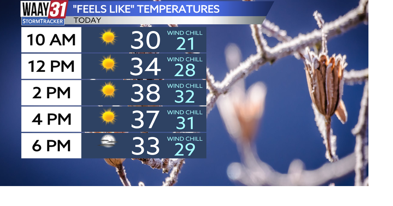 Coldest day of the week is well underway!