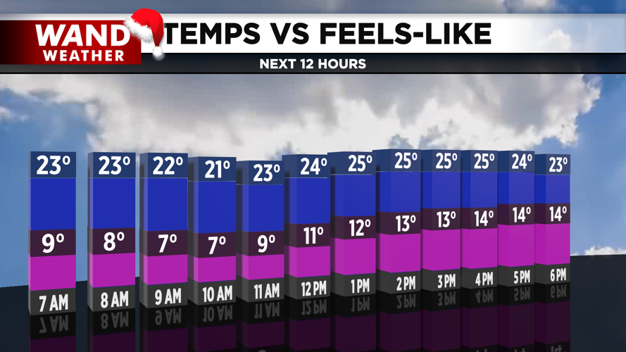 2020 Temps vs Wind Chills.png