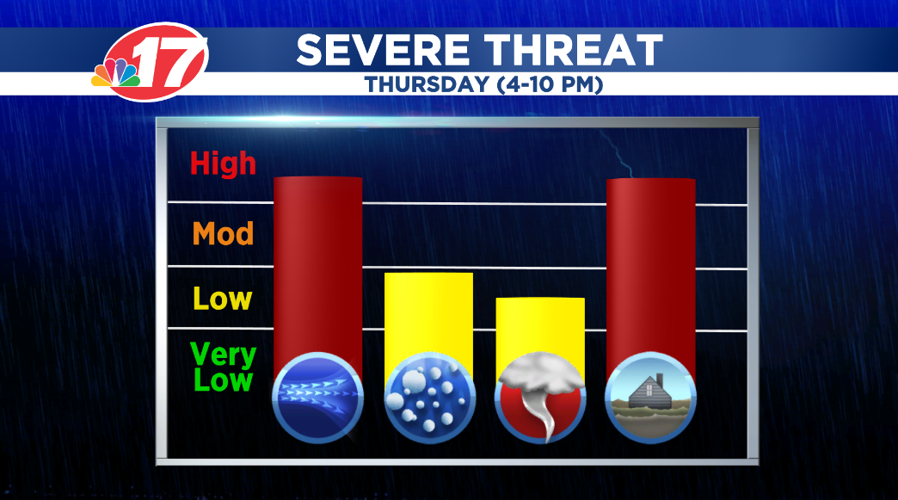 Severe Threats