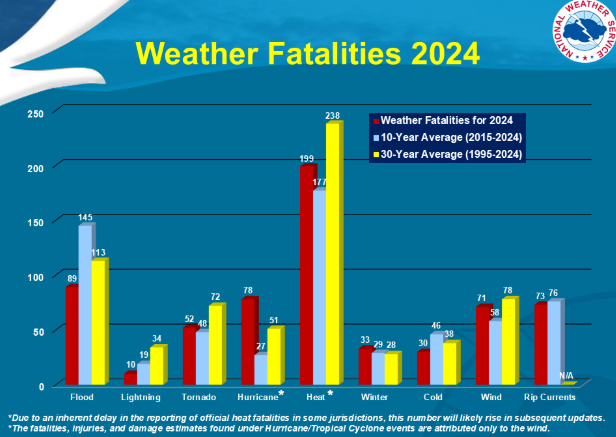 NWS Weather Fatalities