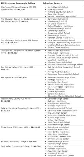 CTE grants