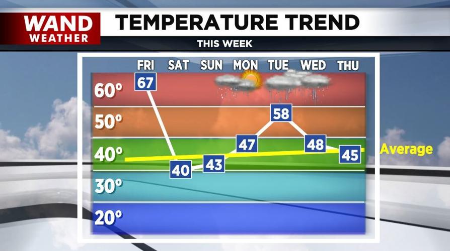 temp trend 2-28-25