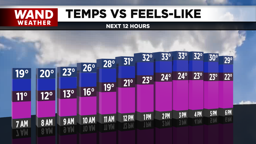 Near normal temperatures this afternoon