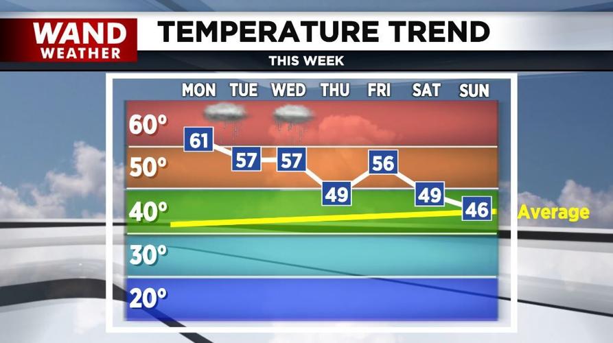 temp trend 2-24-25