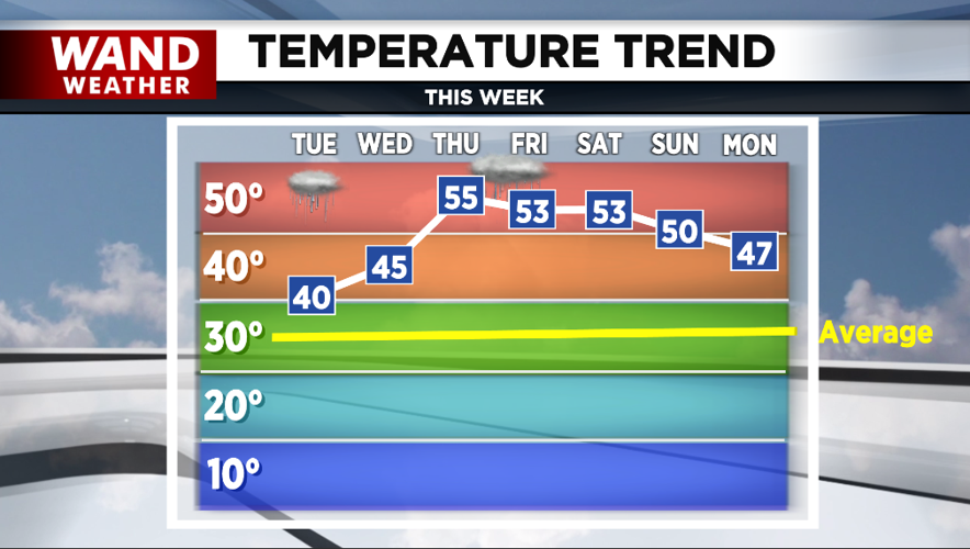 temp trend