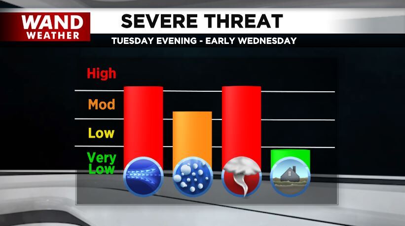 severe threat