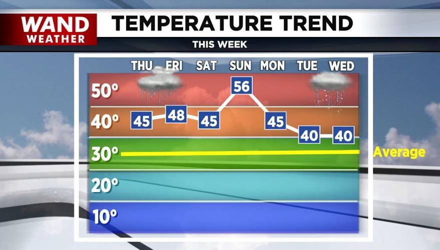 temp trend 1-30-25