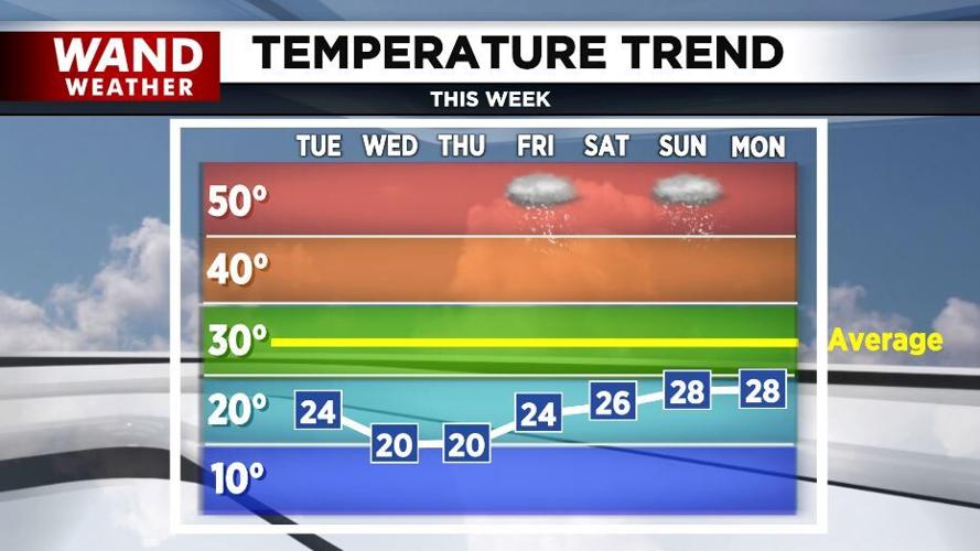 temp trend 1-7-25