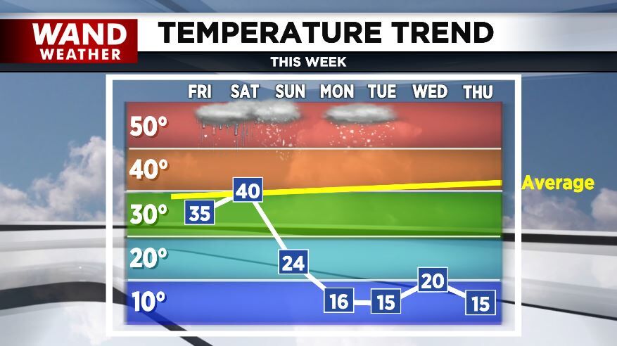 temp trend 2-14-25
