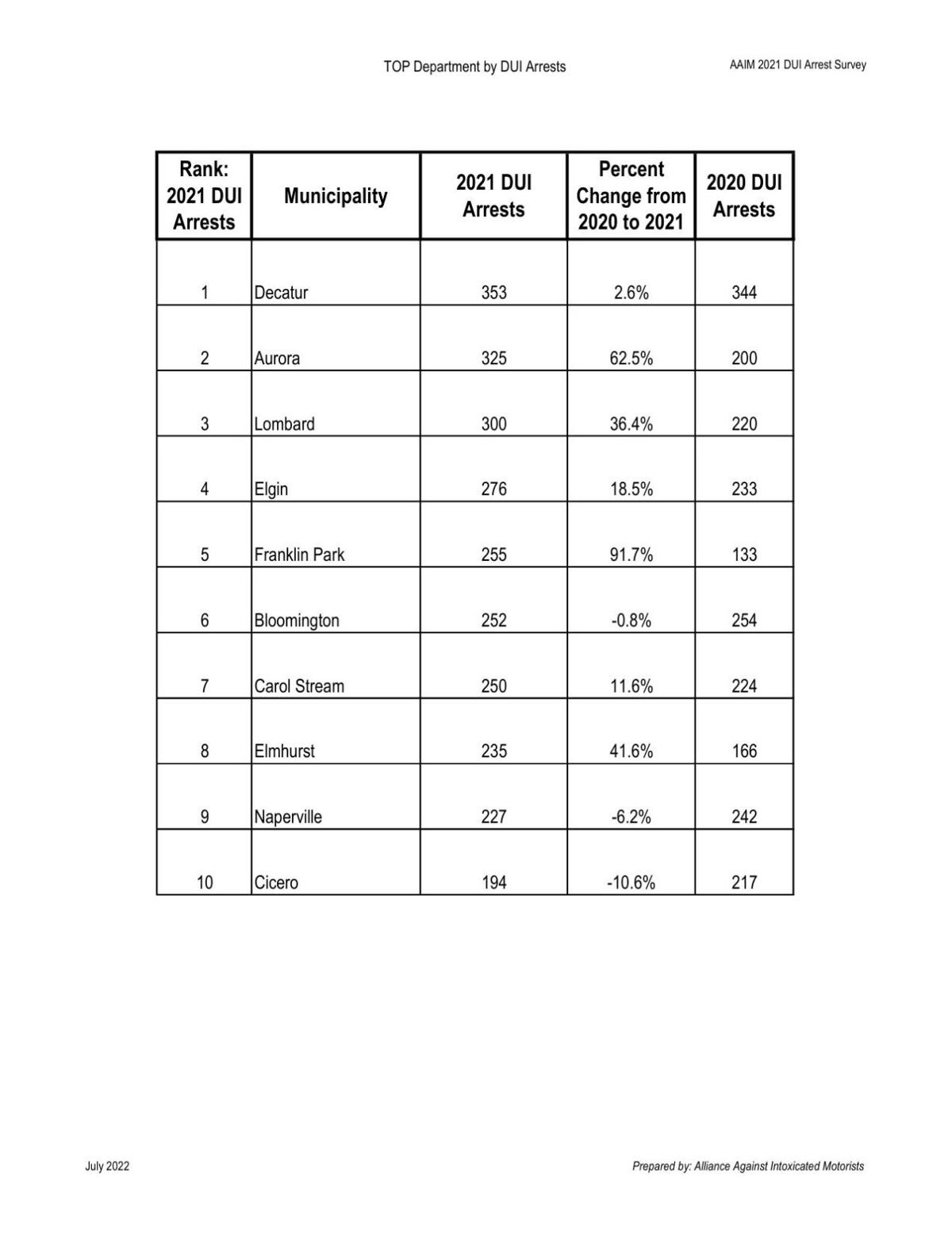 AAIM 2021 DUI Survey Results