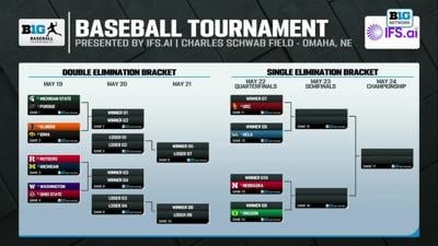 2026 Big Ten Baseball tournament bracket