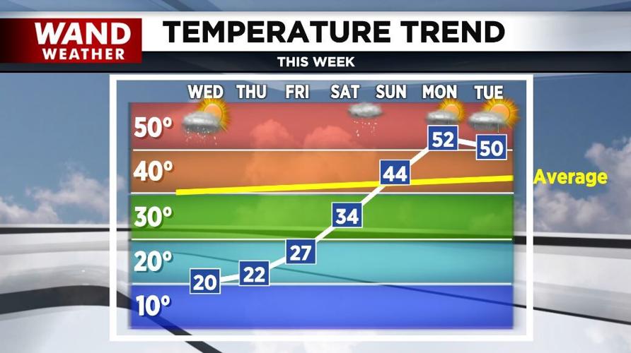 temp trend 2-19-25