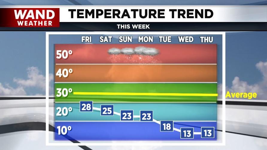 temp trend 2-3-25