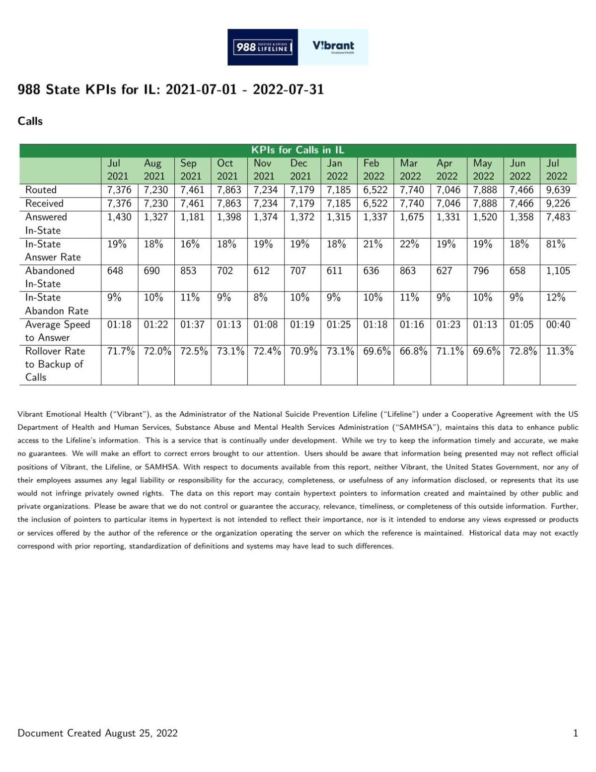 IDHS 988 Call Center Data