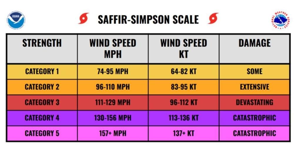 saffir simpson scale.JPG