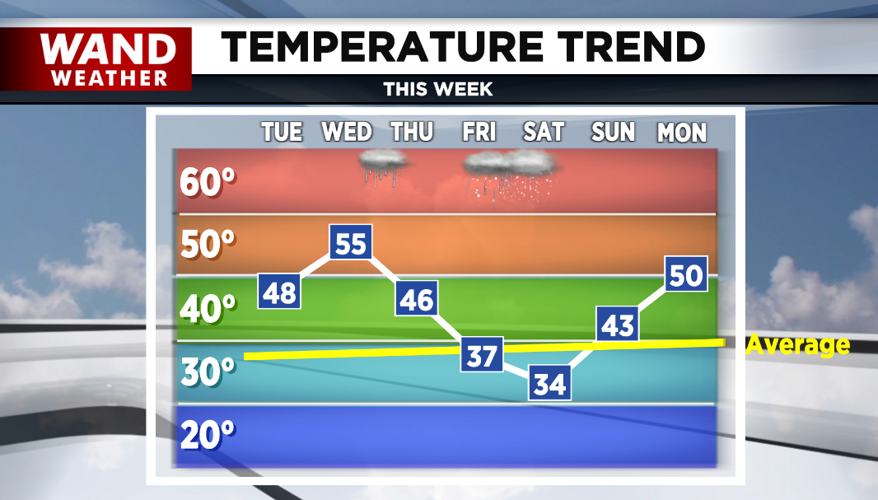 temp trend