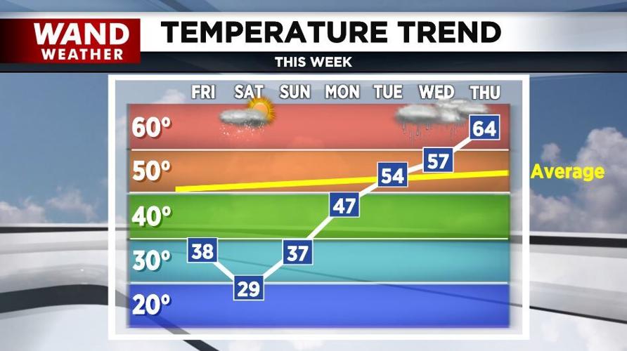 temp trend