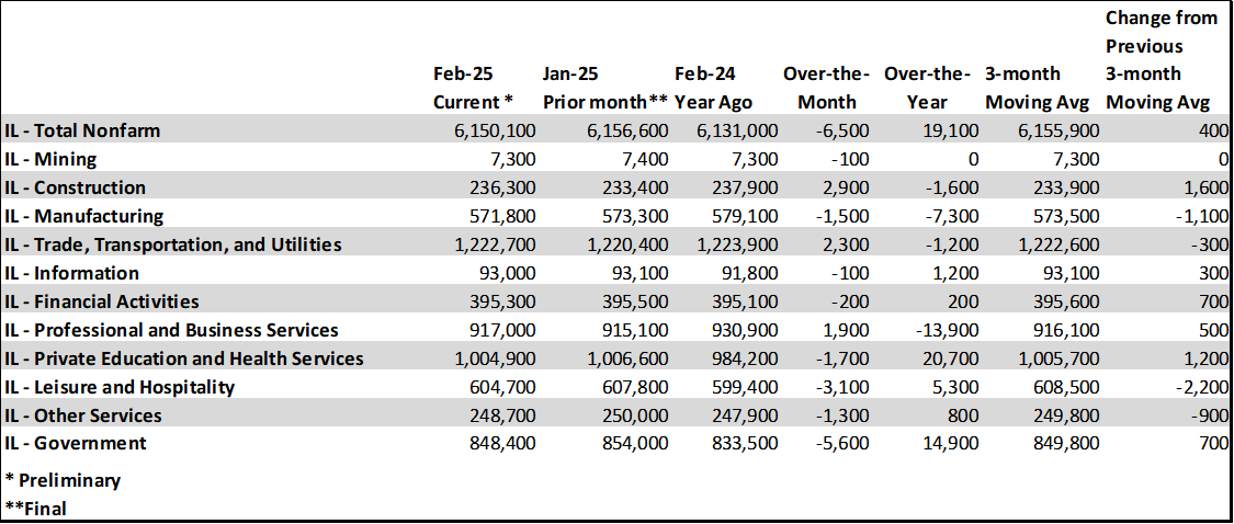Illinois Unemployment Numbers February 2025