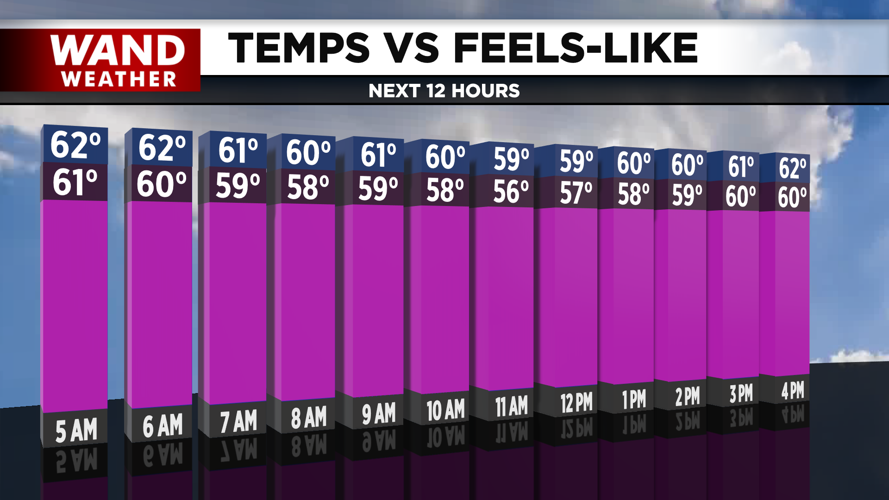 Steady temperatures for Friday.png