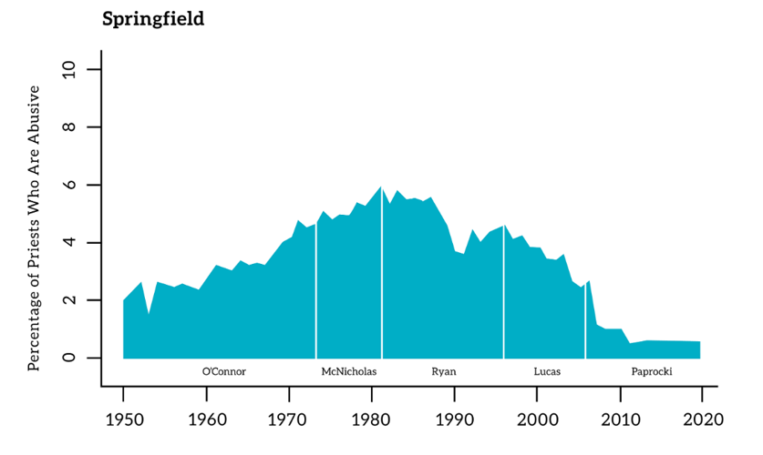 Springfield Diocese abuse graph 2