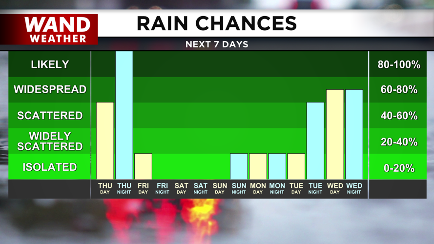 rain chances return next week.png