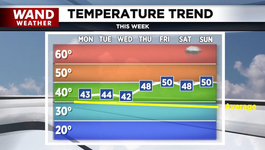 temp trend