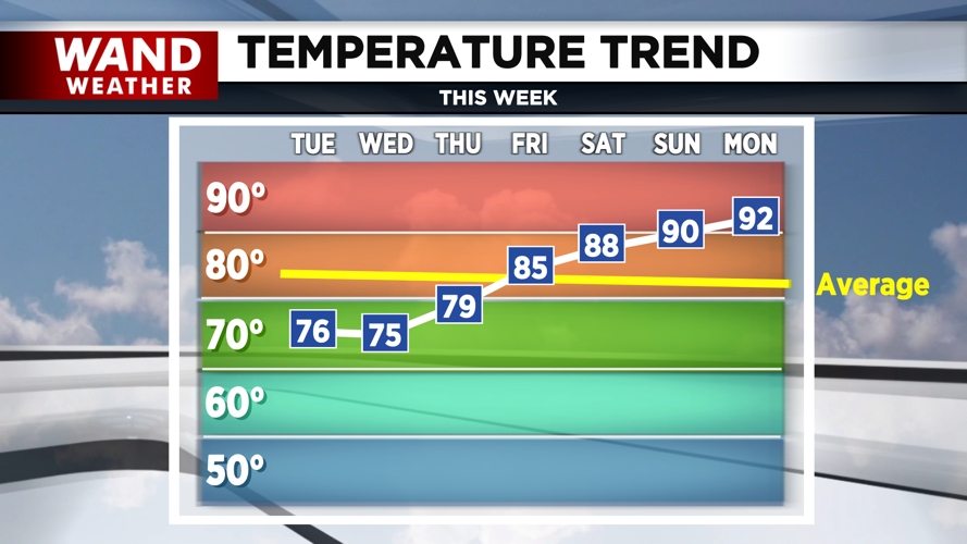 temp trend 8-20-24