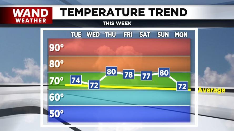 temp trend 10-1-18