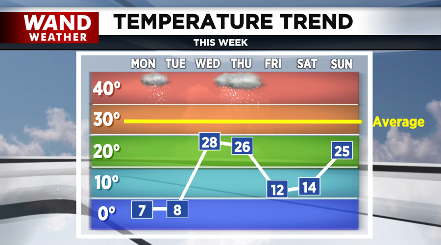 Cold week ahead with a few snow chances for Central Illinois | News ...