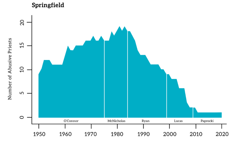 Springfield Diocese sexual abuse