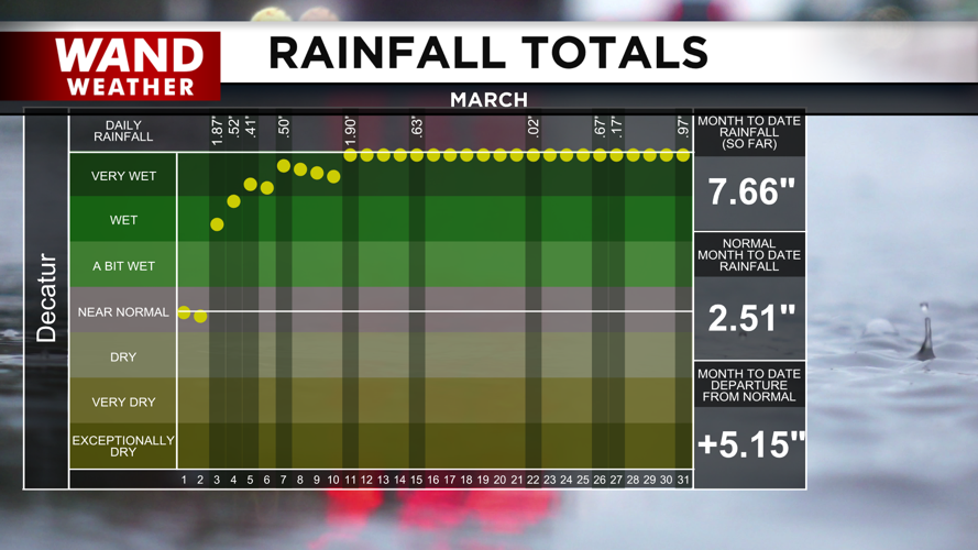 A very wet March.png