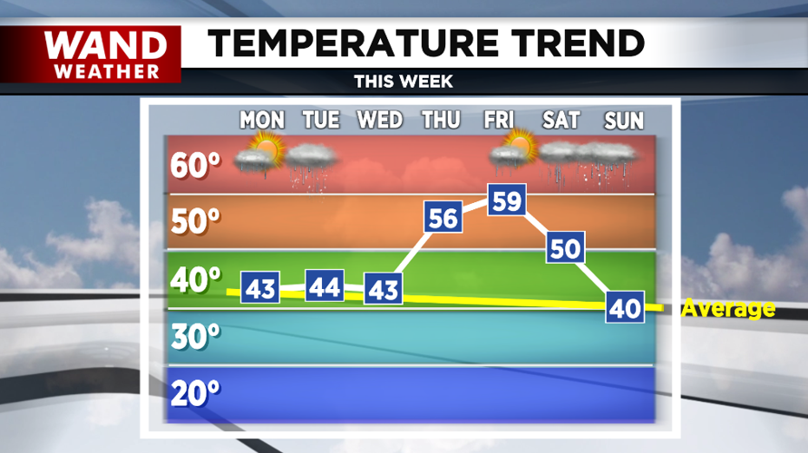 temp trend