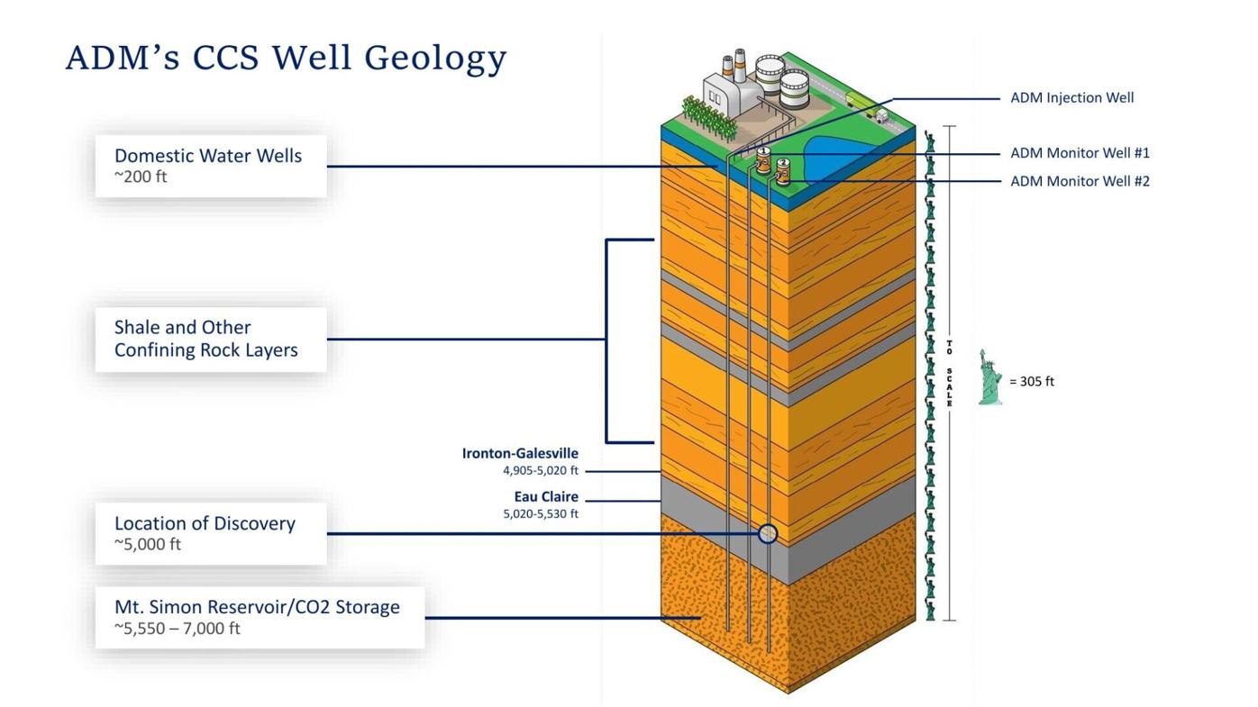 CCS well graphic from ADM