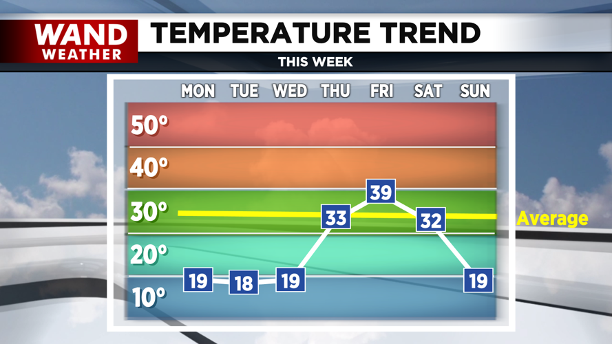 temp trend 1-13-25
